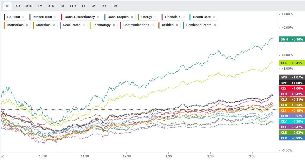 Café Bursátil: Important market rally thanks to the technology sector